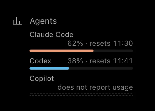 The Agents section at the foot of the sidebar: Claude Code at 62 per cent of its limit with the time it resets, Codex at 38 per cent with its own, and Copilot reading unknown with an empty bar.