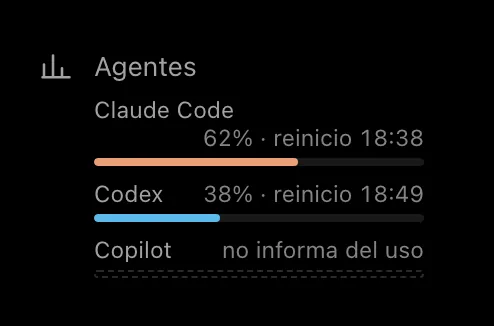La sección Agentes al pie de la barra lateral: Claude Code al 62 por ciento de su límite con la hora a la que se reinicia, Codex al 38 por ciento con la suya, y Copilot marcando desconocido con la barra vacía.